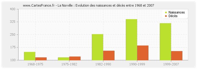 La Norville : Evolution des naissances et décès entre 1968 et 2007
